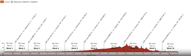 Annotated elevation chart